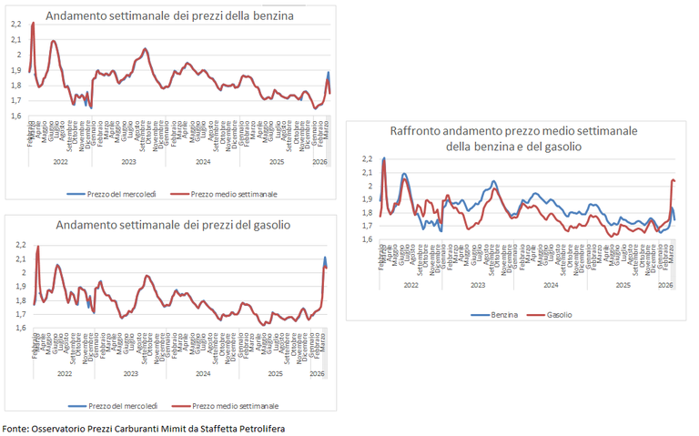 grafico carburanti