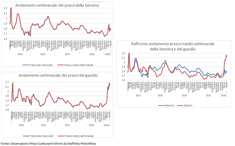 grafico carburanti