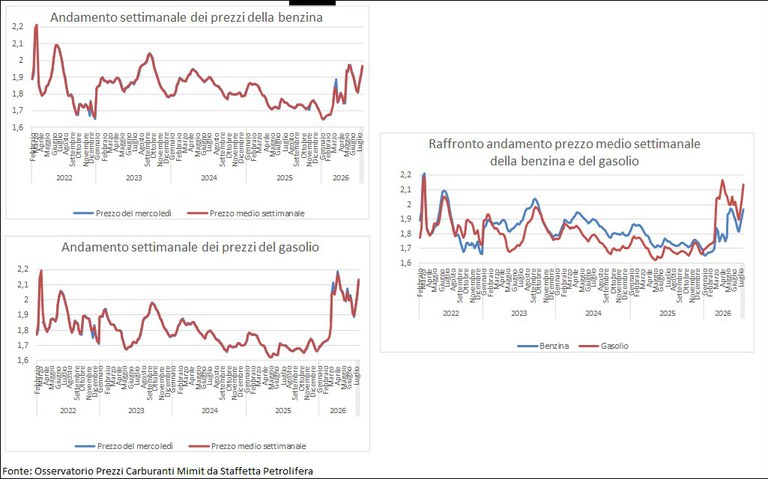 280726 settimanali grafico 280726 settimanali grafico